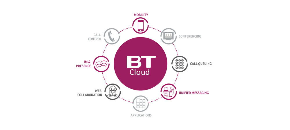 BT Cloud Phone System