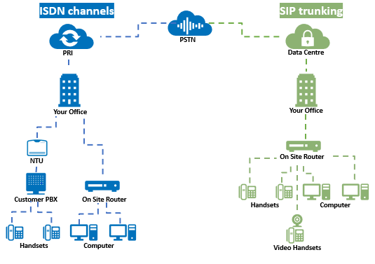 https://nexusip.com/wp-content/uploads/2017/03/ISDN-vs-SIP.png